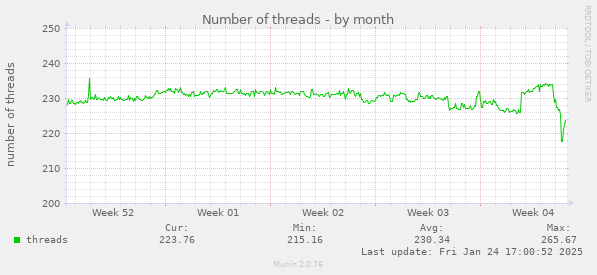 Number of threads