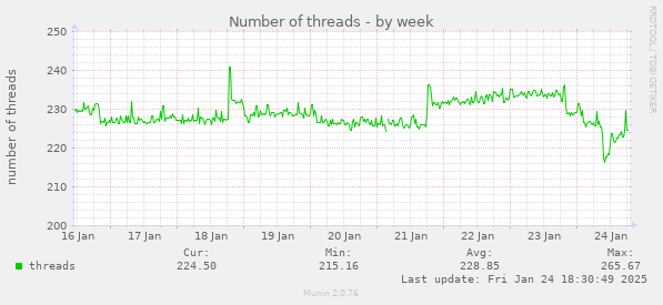 Number of threads