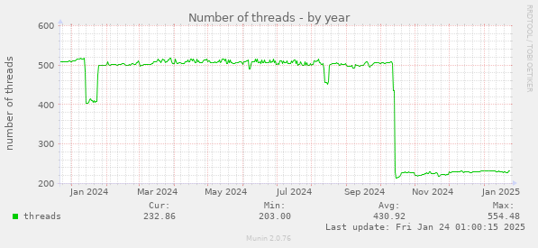 Number of threads