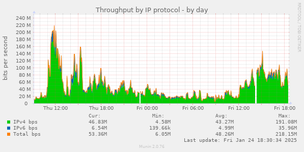 Throughput by IP protocol