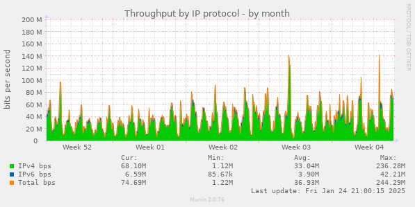 monthly graph