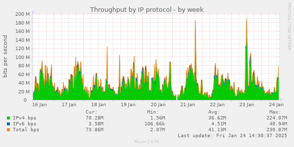 Throughput by IP protocol