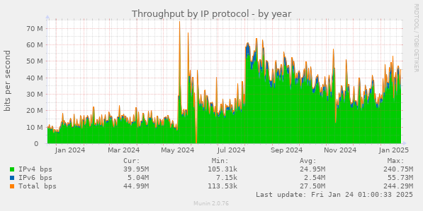 Throughput by IP protocol