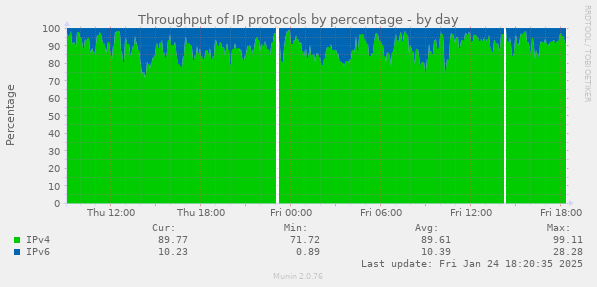 Throughput of IP protocols by percentage