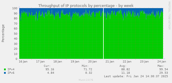 Throughput of IP protocols by percentage