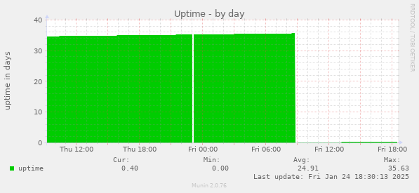 Uptime