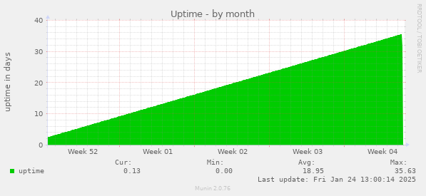 Uptime