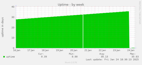 Uptime