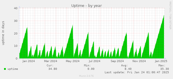 Uptime