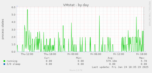 VMstat