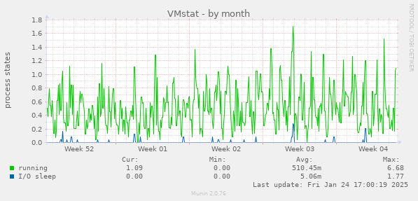 VMstat