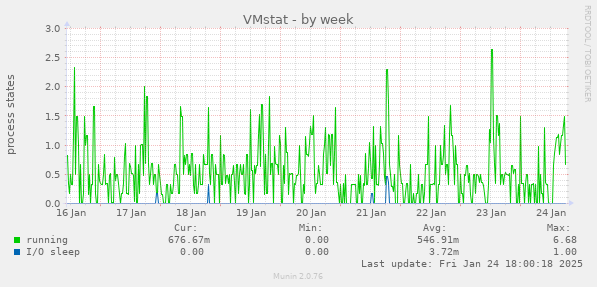 VMstat