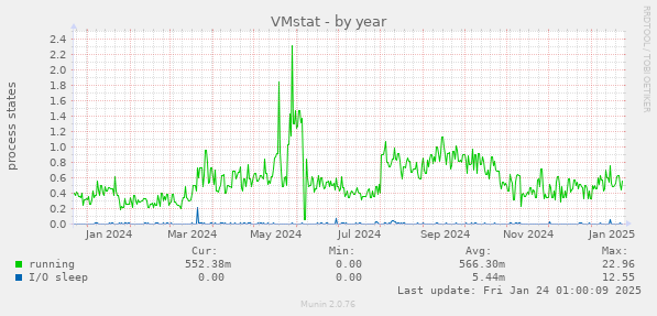 VMstat