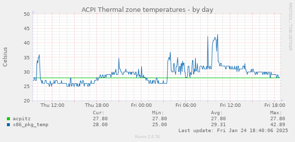 ACPI Thermal zone temperatures