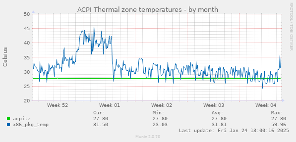 ACPI Thermal zone temperatures