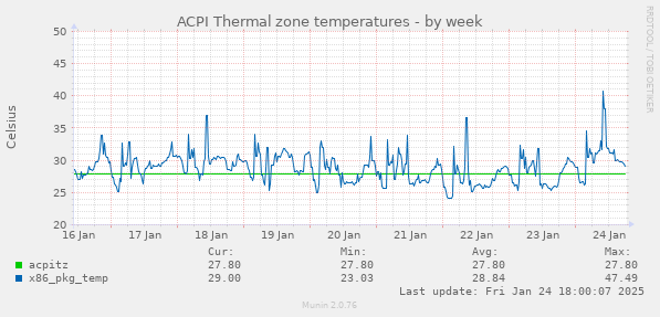 ACPI Thermal zone temperatures