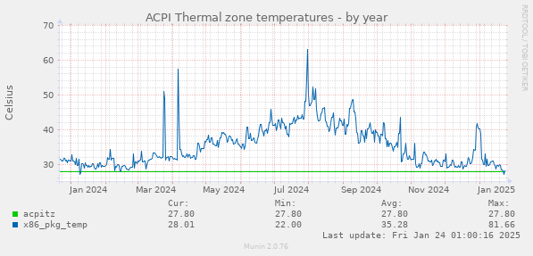 ACPI Thermal zone temperatures