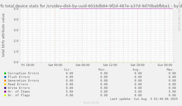 btrfs total device stats for /srv/dev-disk-by-uuid-6016db84-9f2d-487e-a37d-9d70babfbba1