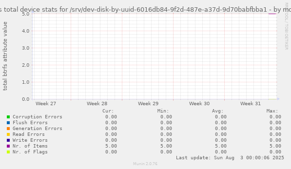 btrfs total device stats for /srv/dev-disk-by-uuid-6016db84-9f2d-487e-a37d-9d70babfbba1