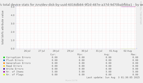 btrfs total device stats for /srv/dev-disk-by-uuid-6016db84-9f2d-487e-a37d-9d70babfbba1
