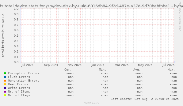 btrfs total device stats for /srv/dev-disk-by-uuid-6016db84-9f2d-487e-a37d-9d70babfbba1