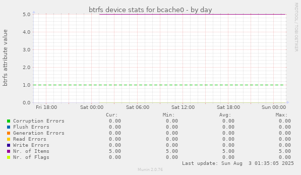 btrfs device stats for bcache0