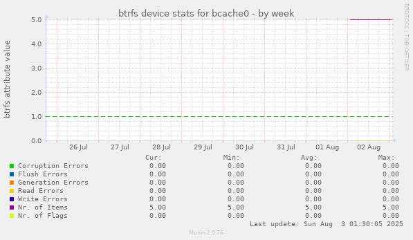btrfs device stats for bcache0