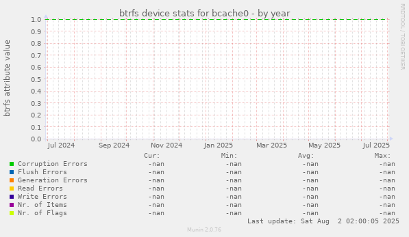 btrfs device stats for bcache0