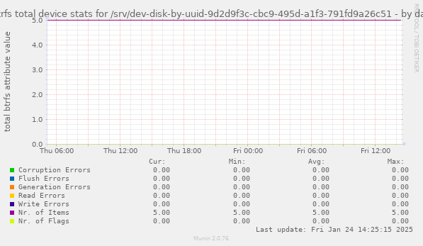 btrfs total device stats for /srv/dev-disk-by-uuid-9d2d9f3c-cbc9-495d-a1f3-791fd9a26c51