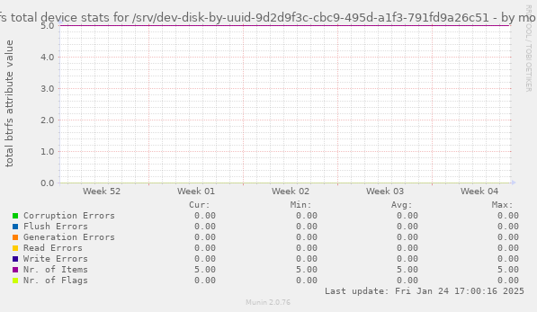 btrfs total device stats for /srv/dev-disk-by-uuid-9d2d9f3c-cbc9-495d-a1f3-791fd9a26c51