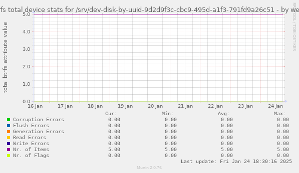 btrfs total device stats for /srv/dev-disk-by-uuid-9d2d9f3c-cbc9-495d-a1f3-791fd9a26c51