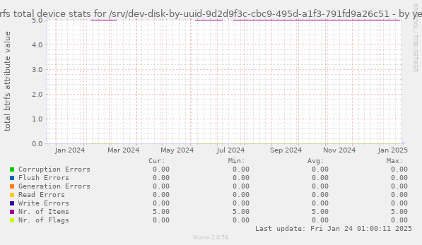 btrfs total device stats for /srv/dev-disk-by-uuid-9d2d9f3c-cbc9-495d-a1f3-791fd9a26c51