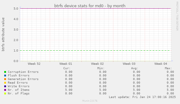 btrfs device stats for md0