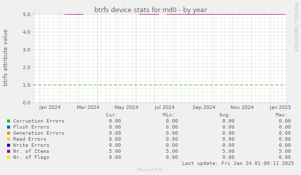 btrfs device stats for md0