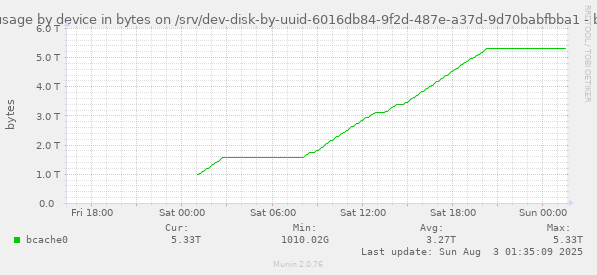 btrfs usage by device in bytes on /srv/dev-disk-by-uuid-6016db84-9f2d-487e-a37d-9d70babfbba1