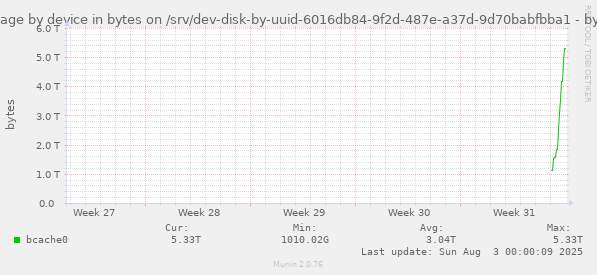 btrfs usage by device in bytes on /srv/dev-disk-by-uuid-6016db84-9f2d-487e-a37d-9d70babfbba1