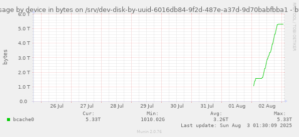 btrfs usage by device in bytes on /srv/dev-disk-by-uuid-6016db84-9f2d-487e-a37d-9d70babfbba1