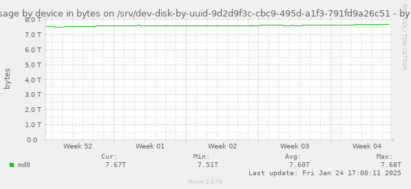 btrfs usage by device in bytes on /srv/dev-disk-by-uuid-9d2d9f3c-cbc9-495d-a1f3-791fd9a26c51