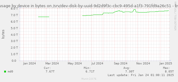 btrfs usage by device in bytes on /srv/dev-disk-by-uuid-9d2d9f3c-cbc9-495d-a1f3-791fd9a26c51