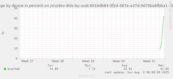 btrfs usage by device in percent on /srv/dev-disk-by-uuid-6016db84-9f2d-487e-a37d-9d70babfbba1