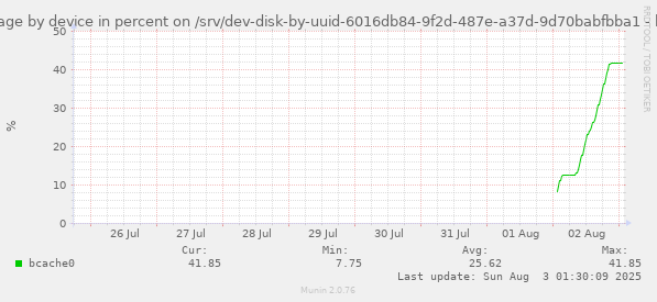 btrfs usage by device in percent on /srv/dev-disk-by-uuid-6016db84-9f2d-487e-a37d-9d70babfbba1