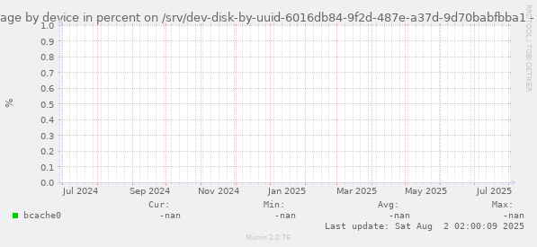 btrfs usage by device in percent on /srv/dev-disk-by-uuid-6016db84-9f2d-487e-a37d-9d70babfbba1