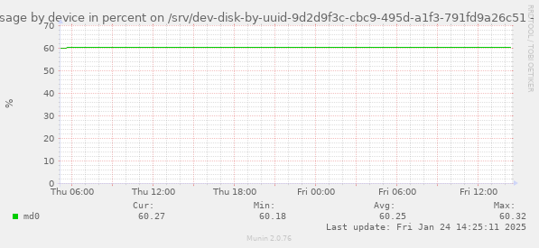 btrfs usage by device in percent on /srv/dev-disk-by-uuid-9d2d9f3c-cbc9-495d-a1f3-791fd9a26c51