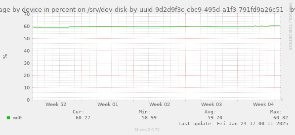 btrfs usage by device in percent on /srv/dev-disk-by-uuid-9d2d9f3c-cbc9-495d-a1f3-791fd9a26c51