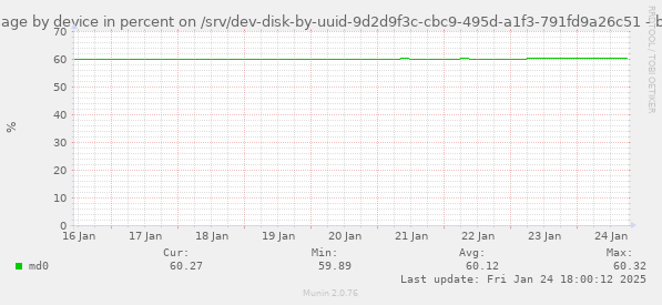 btrfs usage by device in percent on /srv/dev-disk-by-uuid-9d2d9f3c-cbc9-495d-a1f3-791fd9a26c51