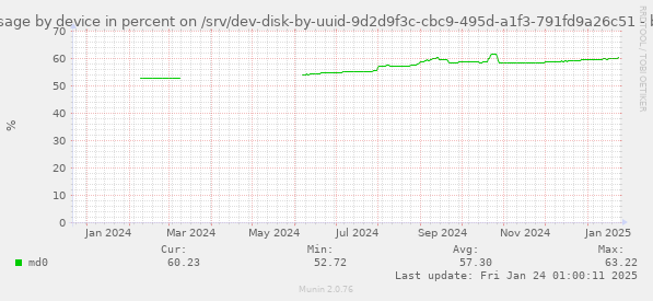 btrfs usage by device in percent on /srv/dev-disk-by-uuid-9d2d9f3c-cbc9-495d-a1f3-791fd9a26c51