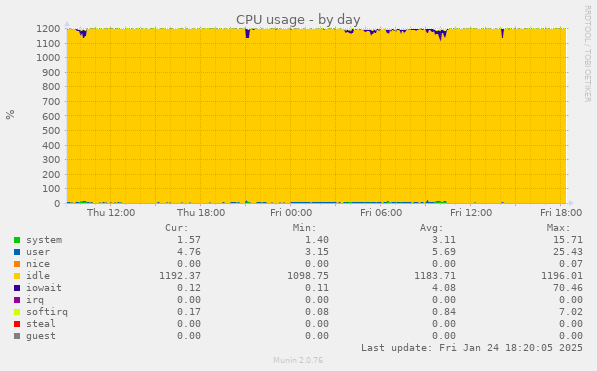 CPU usage