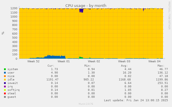 CPU usage