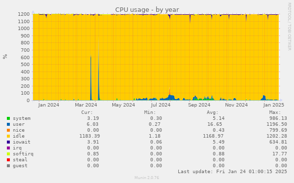 CPU usage