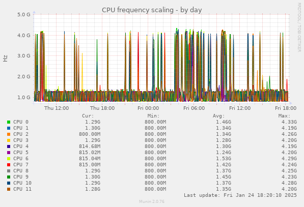 CPU frequency scaling